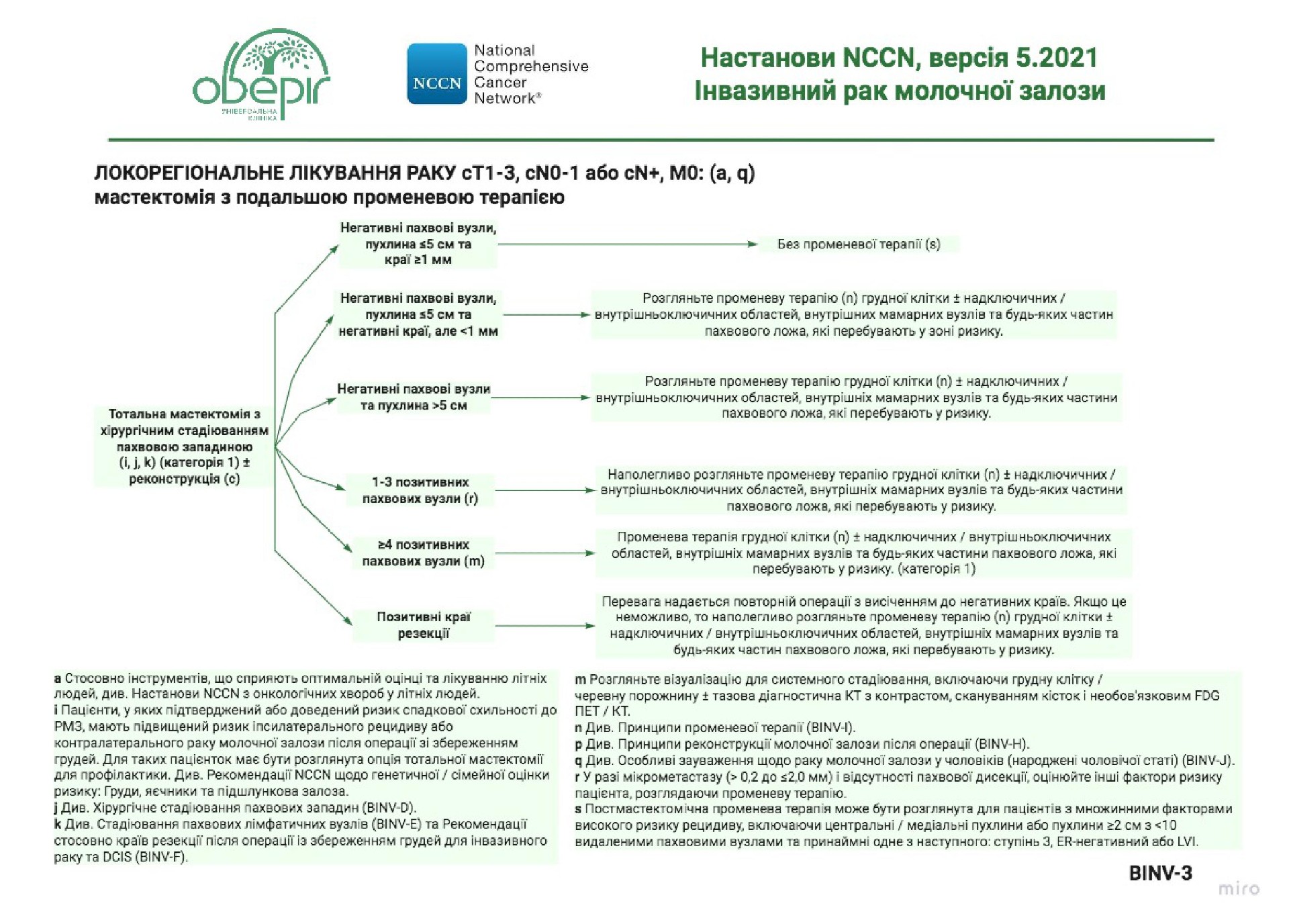 Рекомендации NCCN относительно лечения рака молочной железы