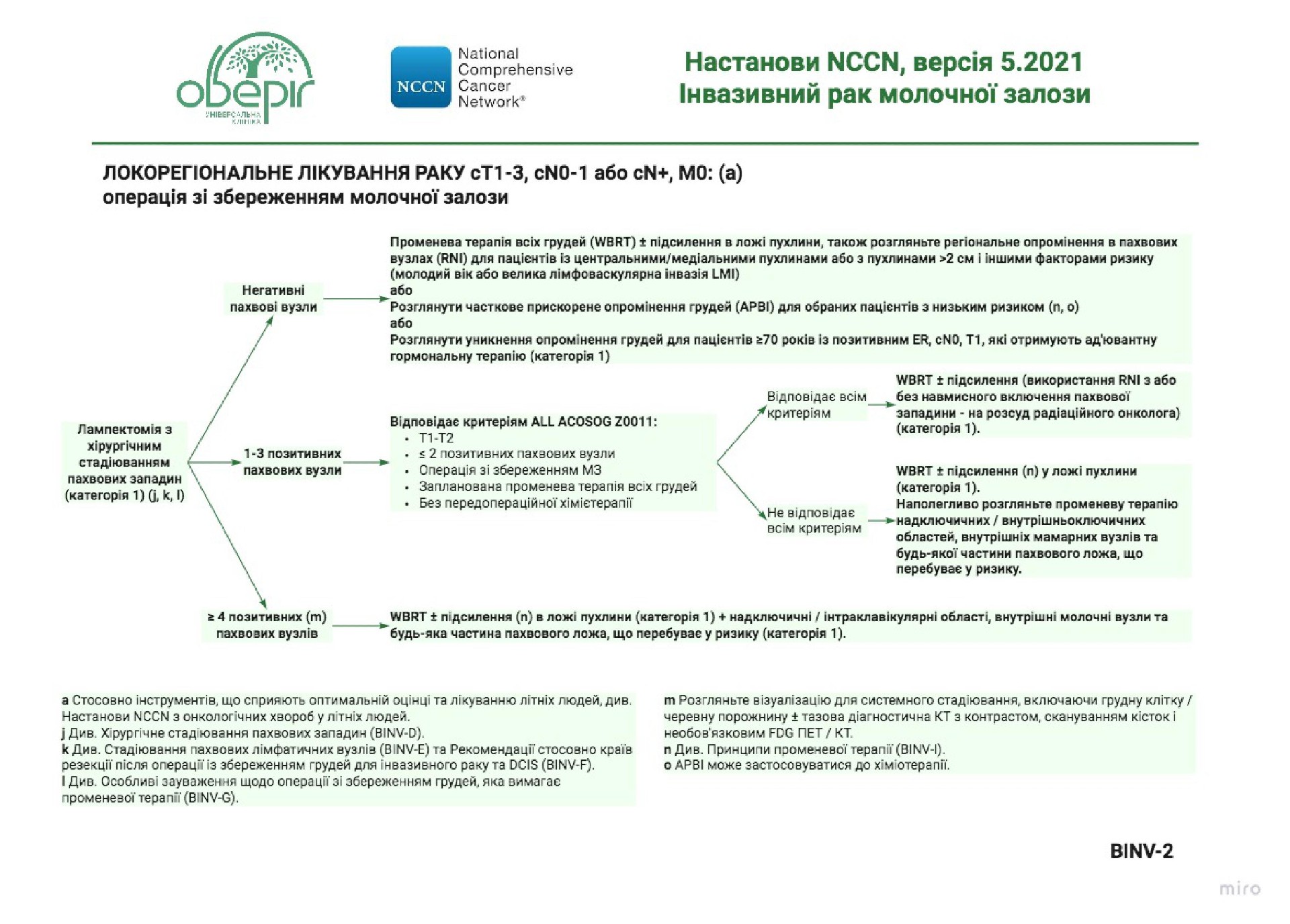 Рекомендации NCCN относительно лечения рака молочной железы